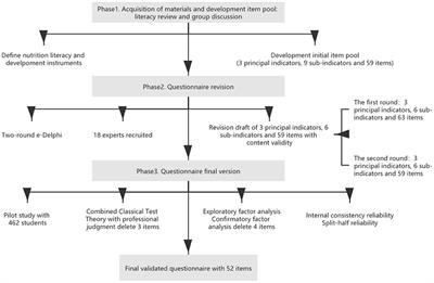 Development of Nutrition Literacy Scale for Middle School Students in Chongqing, China: A Cross-Sectional Study